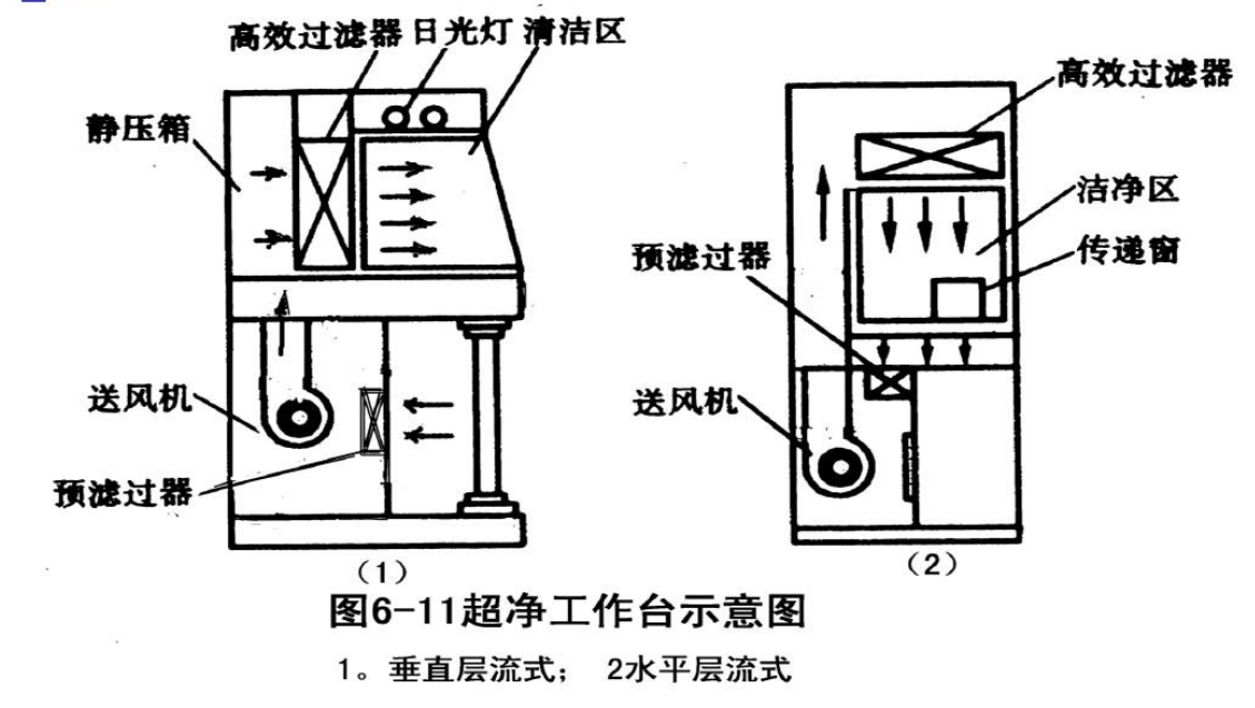 超凈工作臺(tái)原理圖
