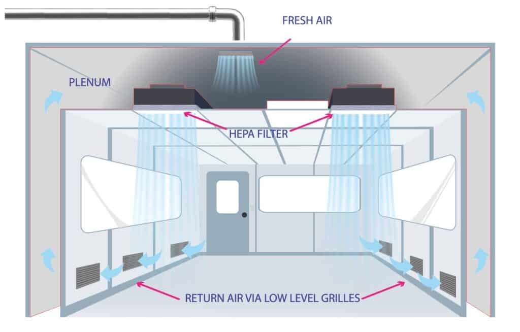 Modular cleanroom working principle